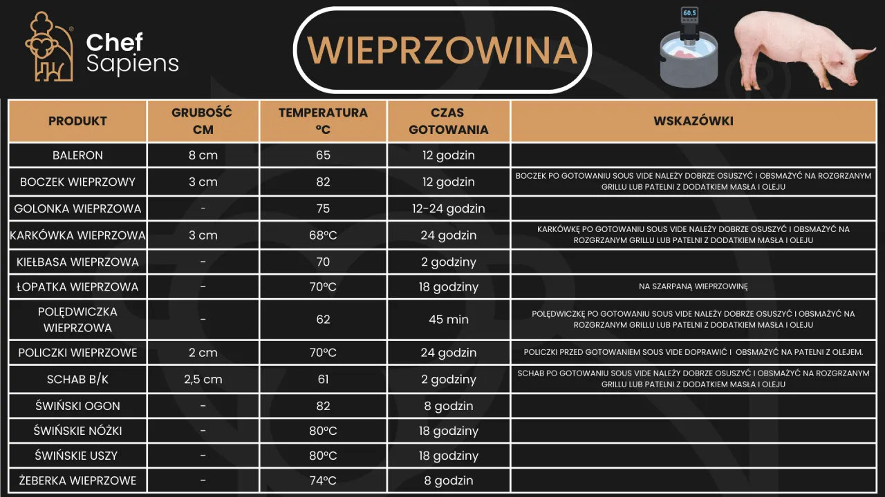 Tabela z wytycznymi, ile gotować wieprzowinę. Podano różne części wieprzowiny, ich grubość, temperaturę i czas gotowania.