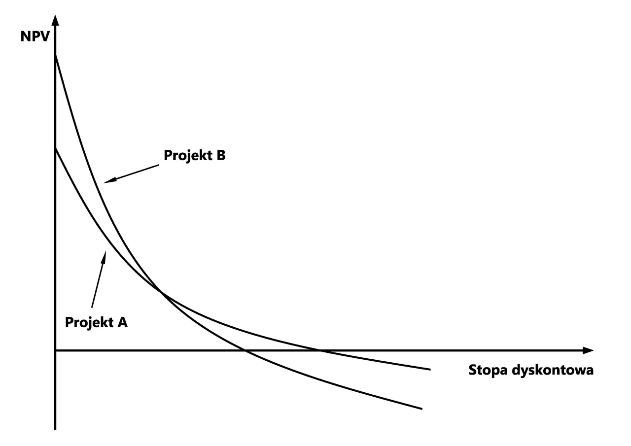 Wykres pokazuje, jak NPV (wartość bieżąca netto) projektów A i B zmienia się wraz ze stopą dyskontową. NPV to kluczowy wskaźnik przy ocenie rentowności inwestycji.