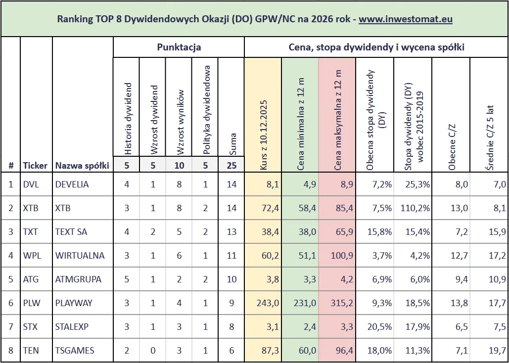 spółki dywidendowe giełda polska