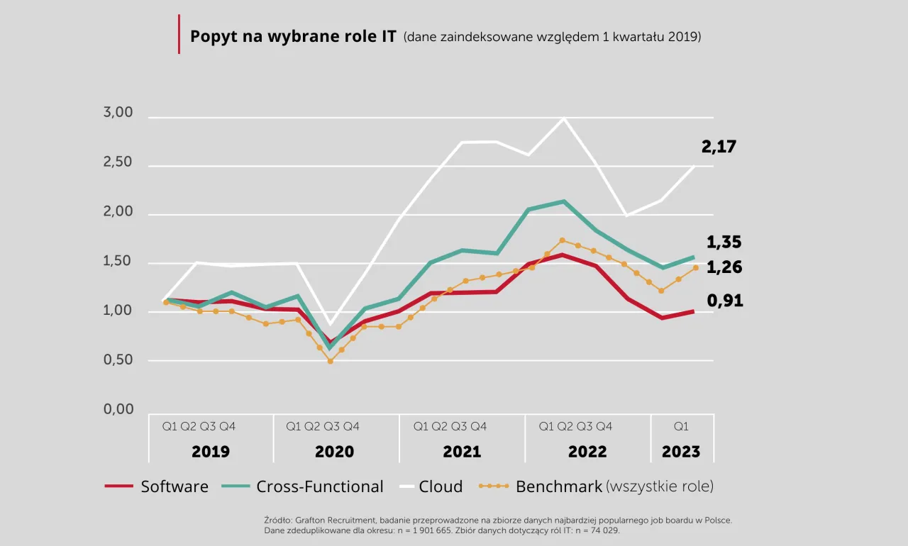 Branże z największym zapotrzebowaniem na pracowników w Polsce