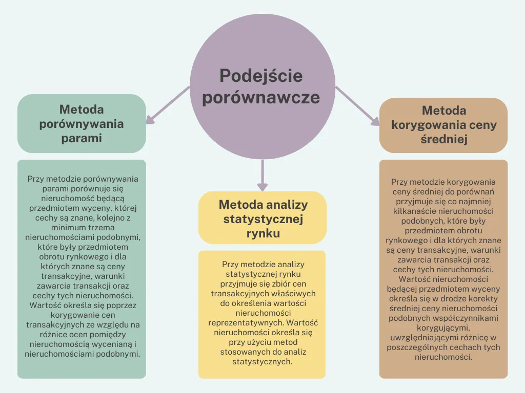 analiza porównawcza nieruchomości