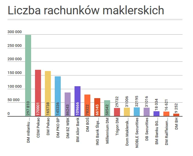 porównanie domów maklerskich w Polsce