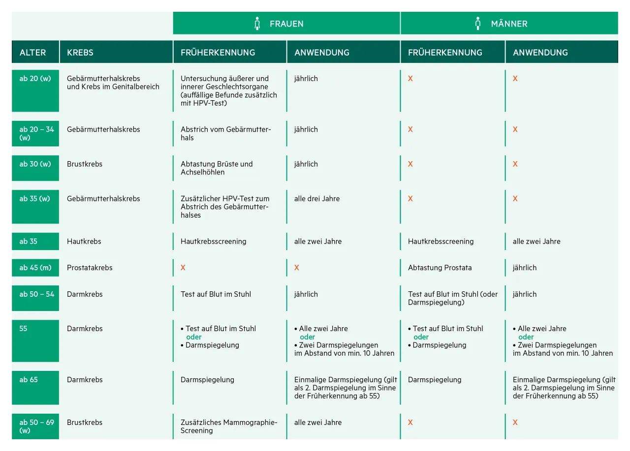 Übersicht Krebsvorsorgeuntersuchungen Deutschland