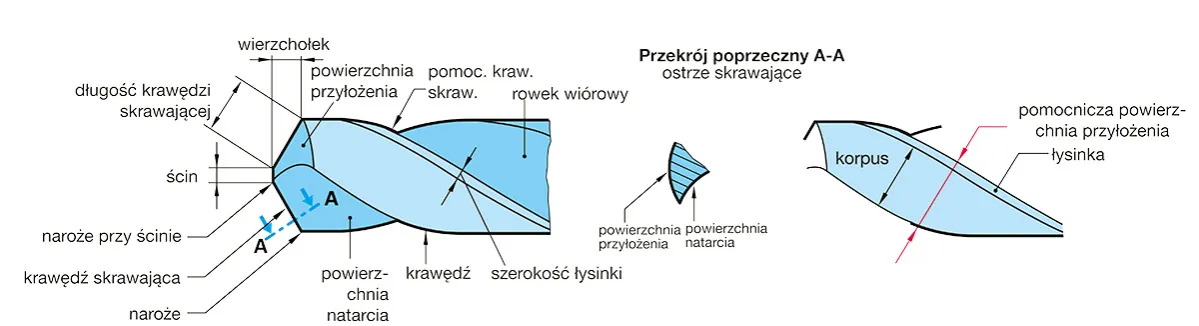 geometria wiertła widiowego kąty