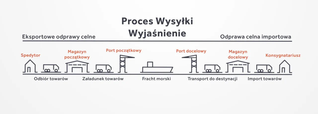 proces wyboru firmy spedycyjnej checklist