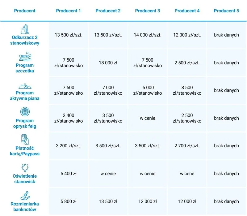 porównanie kosztów myjni samochodowych tabela