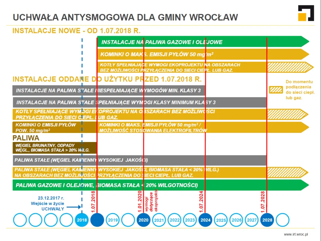 Uchwała antysmogowa Wrocław, wymiana pieca