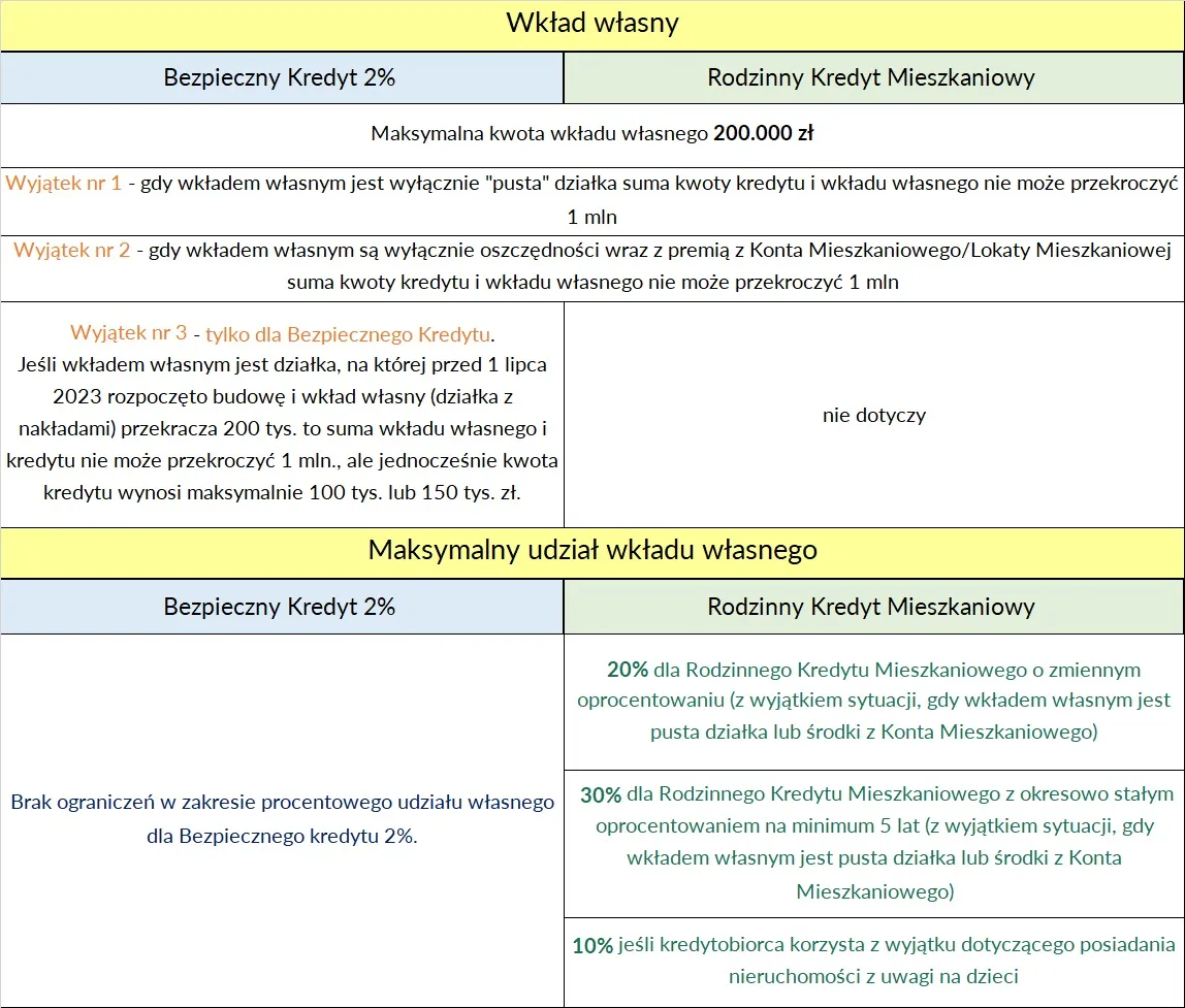 Rodzinny Kredyt Mieszkaniowy vs Konto Mieszkaniowe por&oacute;wnanie