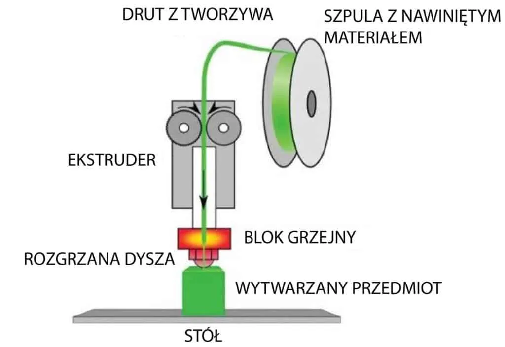 drukarka 3d jak działa schemat