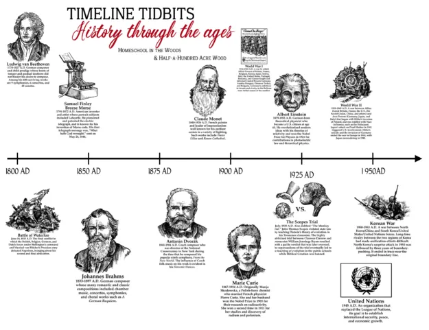 timeline history figures