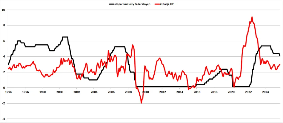 Rezerwa Federalna inflacja wykres