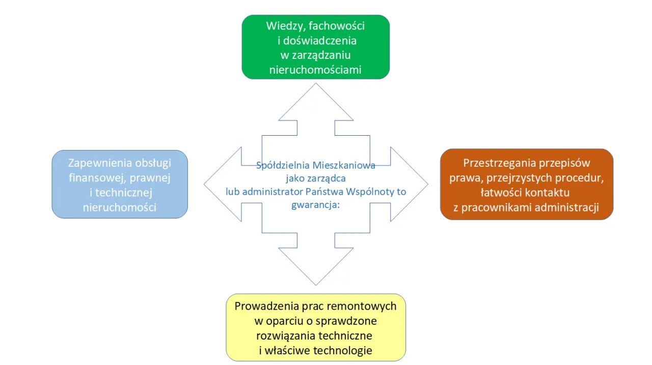 schemat zarządzania nieruchomością spółdzielnia wspólnota