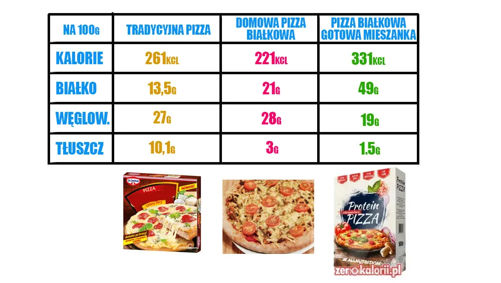 Kaloryczność pizzy porównanie