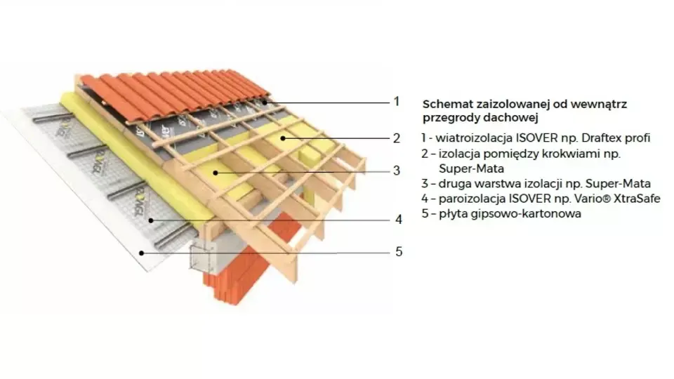 Przekrój dachu z ociepleniem wełną mineralną dwie warstwy