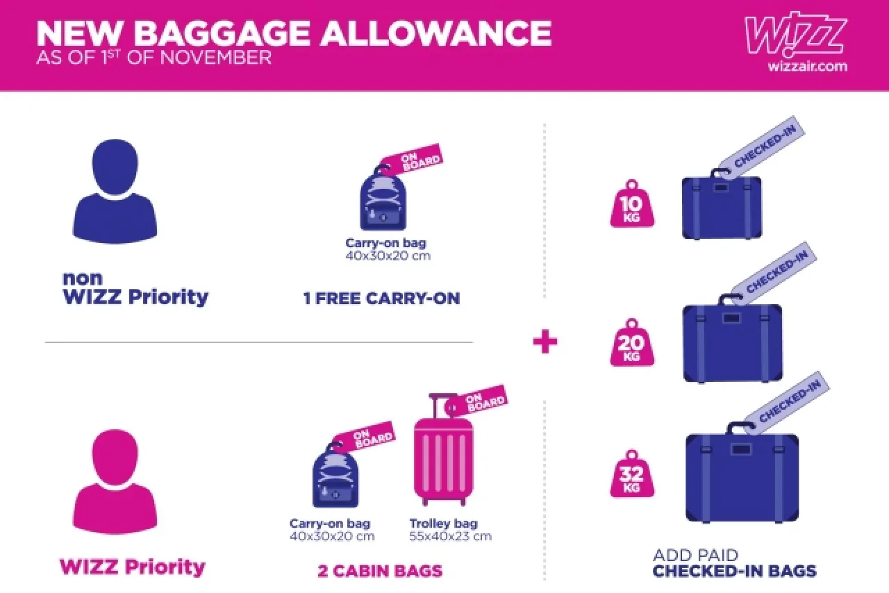 Wizzair: mały bagaż podręczny ile kg? Bez WIZZ Priority: 1 darmowy bagaż 40x30x20 cm. Z WIZZ Priority: 2 bagaże kabinowe.