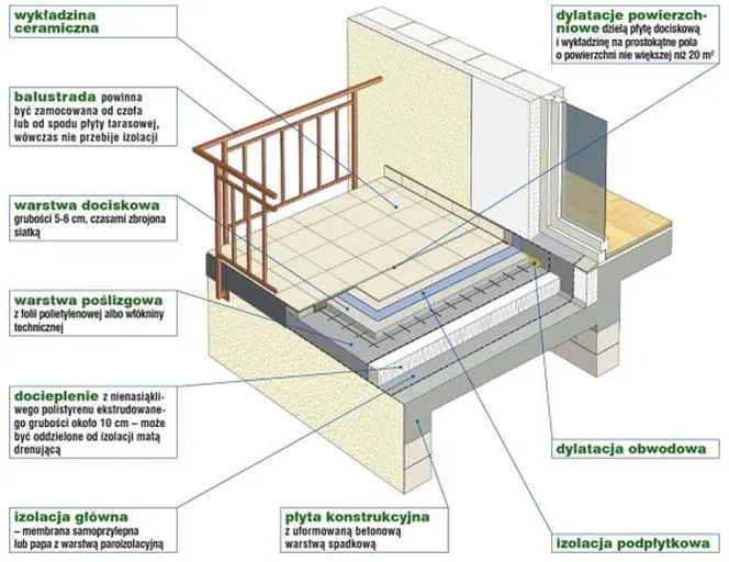 hydroizolacja pod tarasem warstwy, drenaż pod tarasem schemat