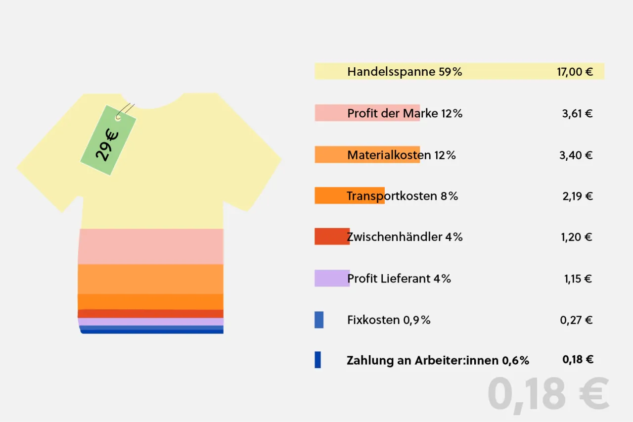 Infografik T-Shirt Druck Kostenfaktoren