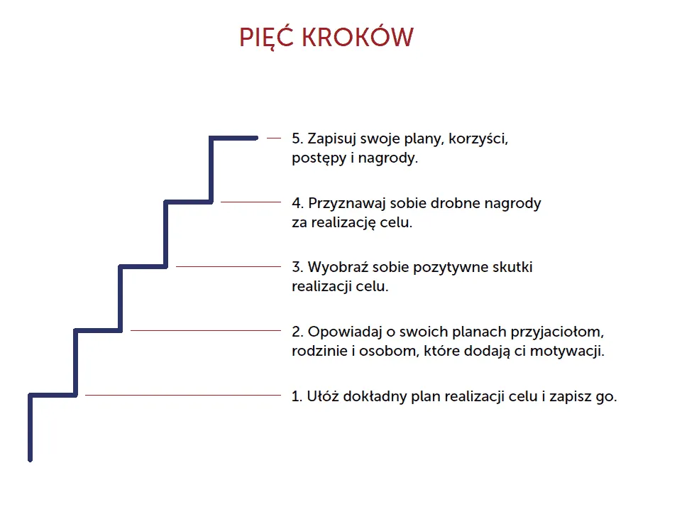 Osoba wyznaczająca cele treningowe SMART