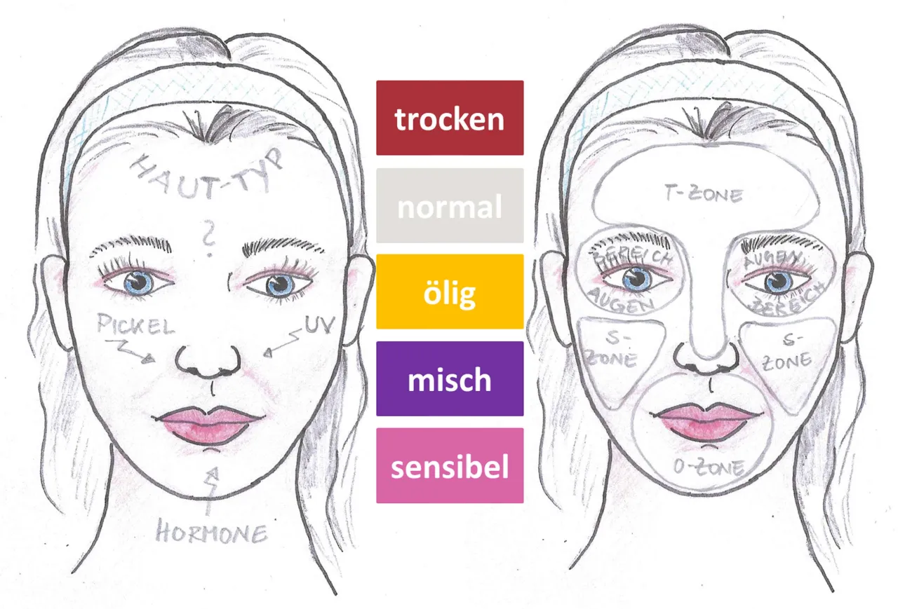 Hauttypen im Vergleich