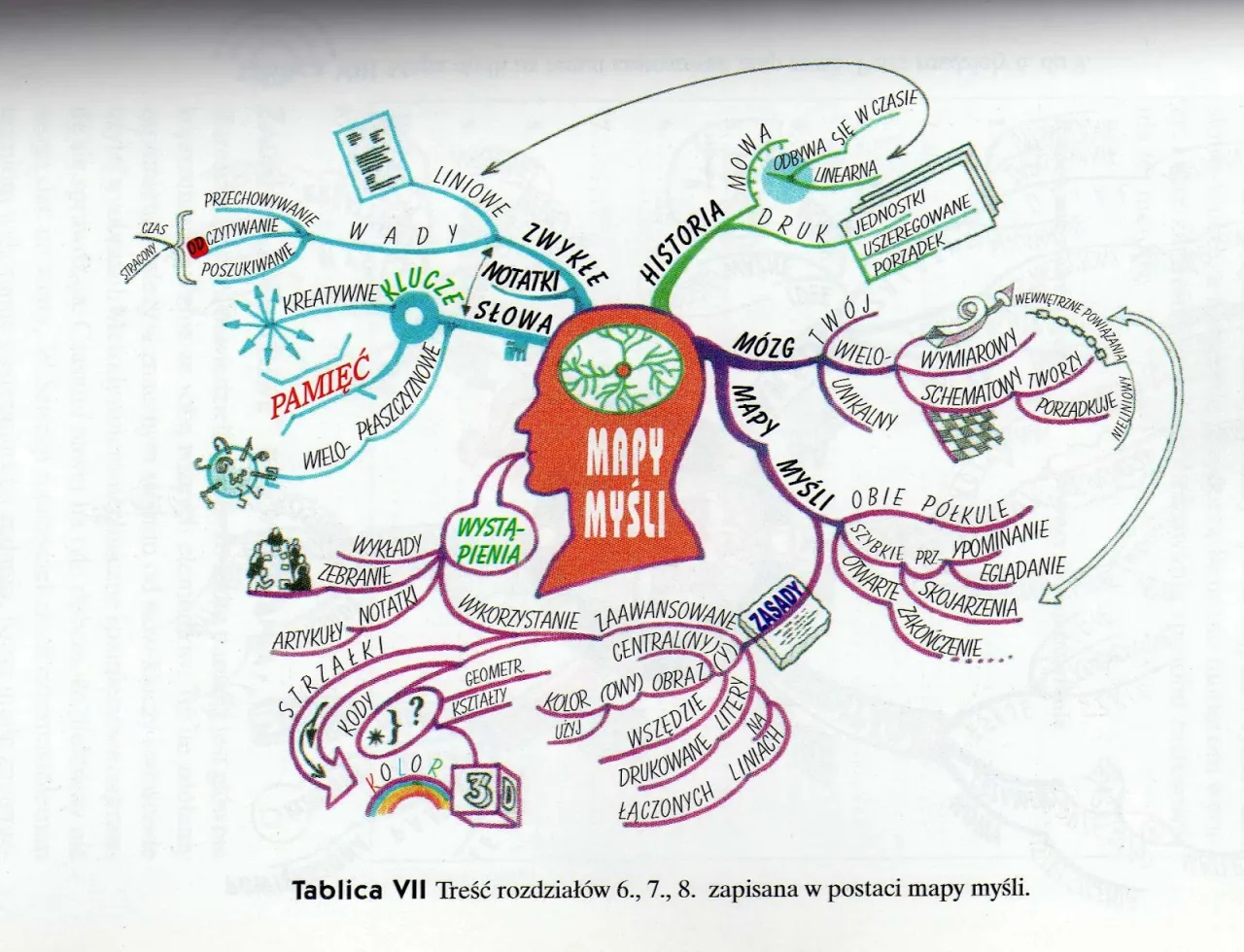 mapy myśli i mnemotechniki w edukacji