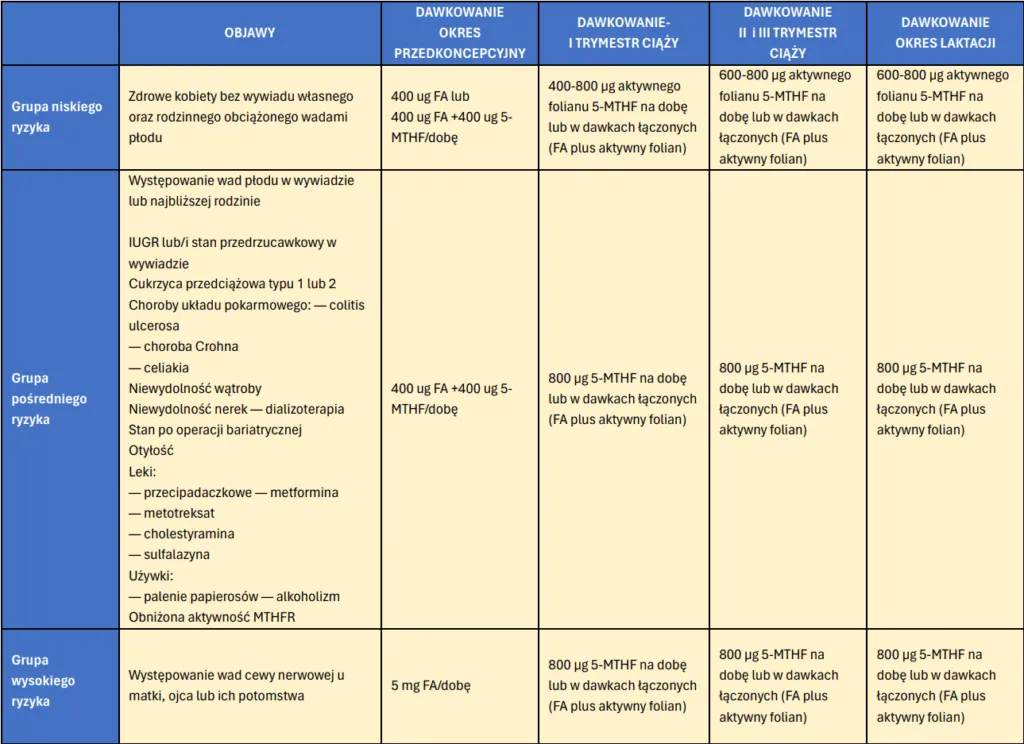 Porównanie kwas foliowy i metylofolian