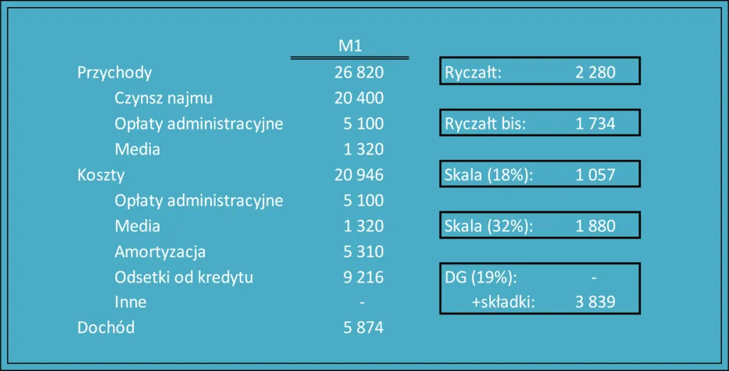 Zdjęcie Czy od wynajmu mieszkania płaci się podatek? Sprawdź, co musisz wiedzieć