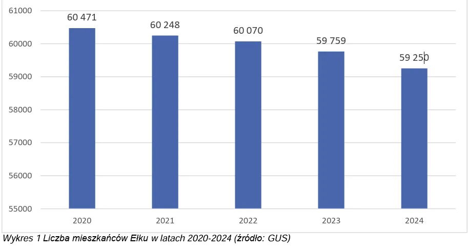 Zdjęcie Ile mieszkańców ma Ełk? - Aktualne dane demograficzne i statystyki miasta