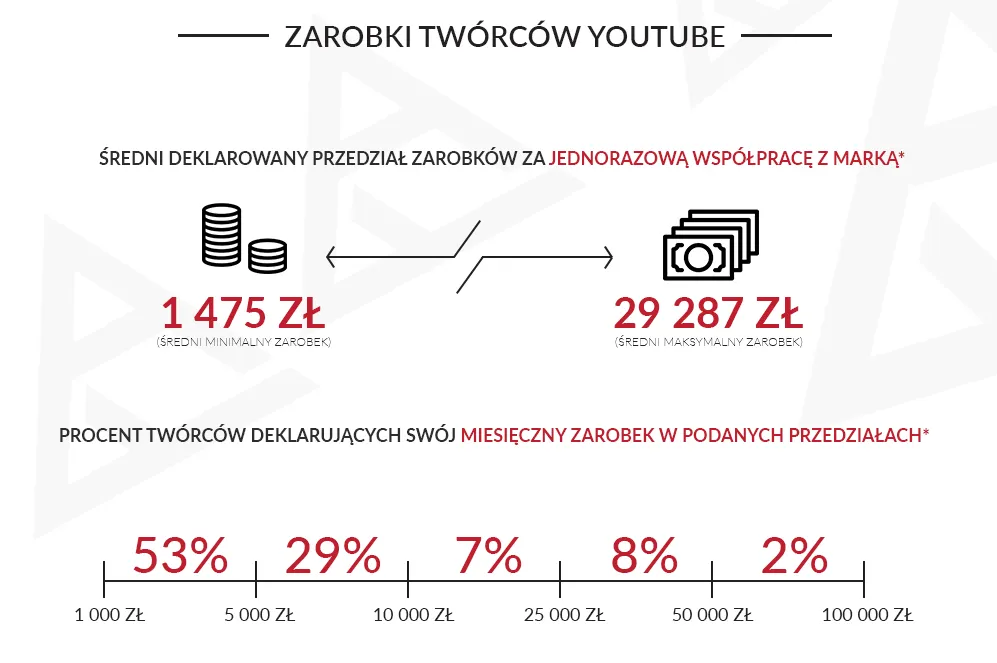 Zdjęcie Zarobki na YouTube za subskrypcje: Fakty, które Cię zaskoczą