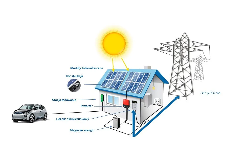 Zdjęcie Ile czasu na wykorzystanie energii z fotowoltaiki – jak nie stracić energii?