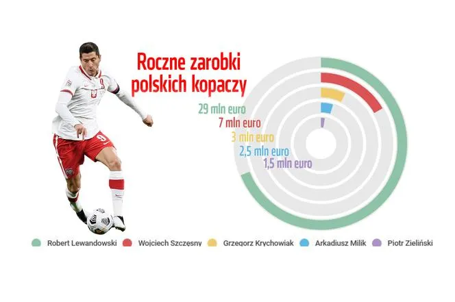 Zdjęcie Zarobki polskich piłkarzy: jakie kwoty naprawdę otrzymują?
