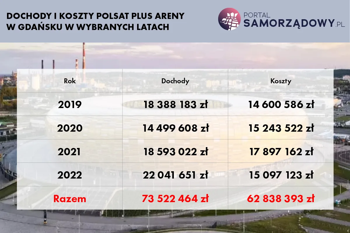 Zdjęcie Ile kosztowała budowa Stadionu Narodowego? Zaskakujące wydatki ujawnione!