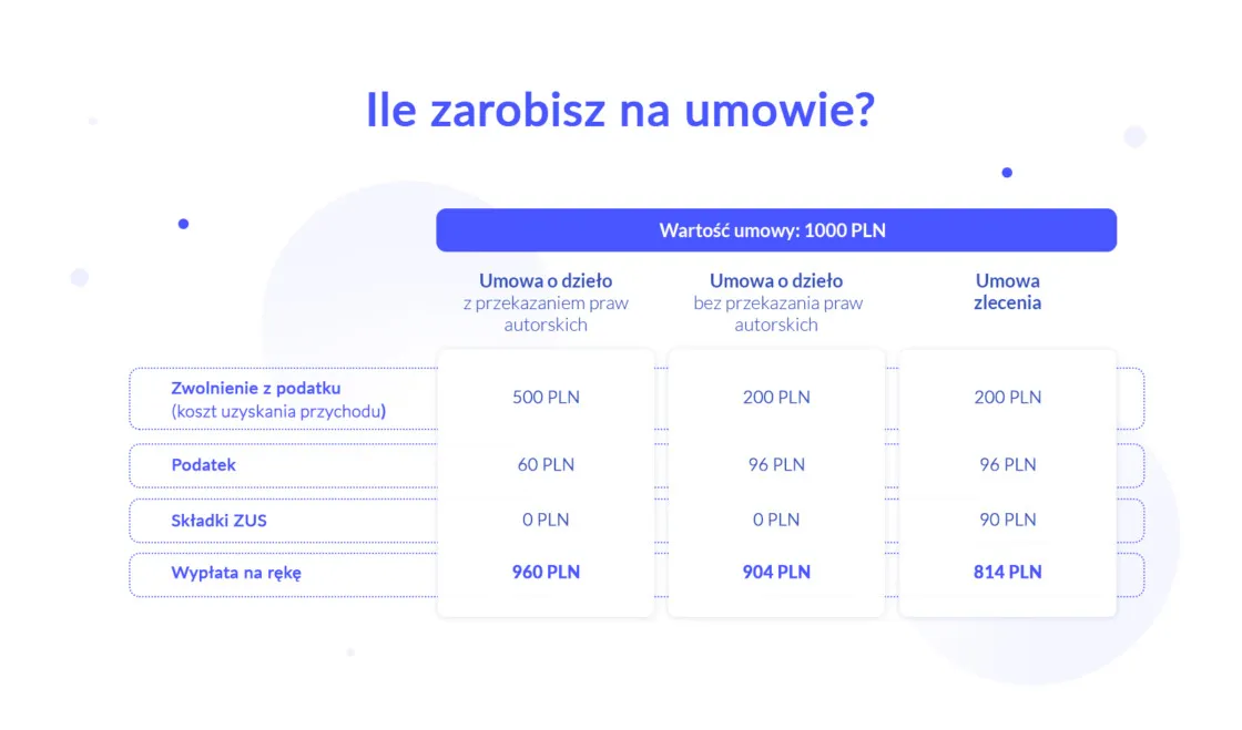 Zdjęcie Umowa o dzieło: Ukryty skarb czy pułapka finansowa? Sprawdź prawdę