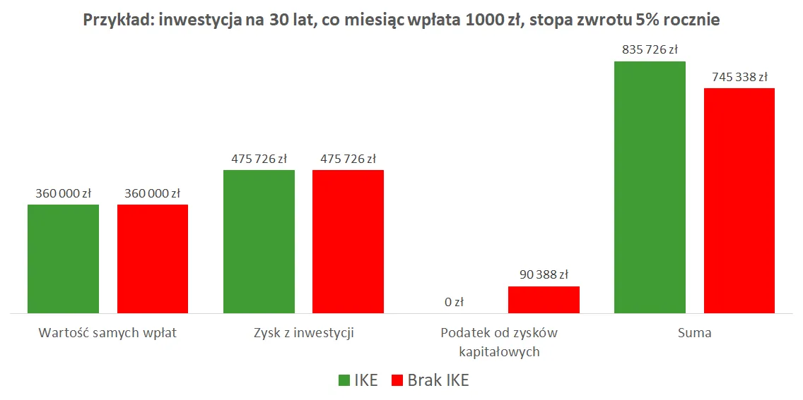 Zdjęcie Czy IKZE jest oprocentowane? Sprawdź, co musisz wiedzieć o zyskach