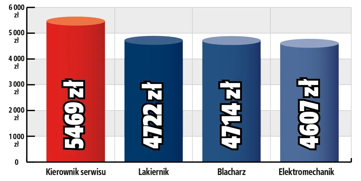 Zdjęcie Ile zarabia elektryk samochodowy? Zarobki, które mogą zaskoczyć