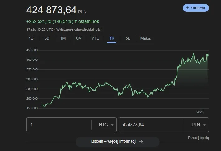 Zdjęcie Bitcoin aktualności: Wzrosty, prognozy i kluczowe trendy rynku