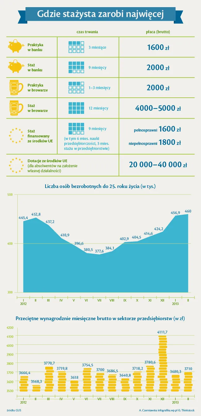 Zdjęcie Płatne praktyki ile można zarobić? Zaskakujące stawki w Polsce