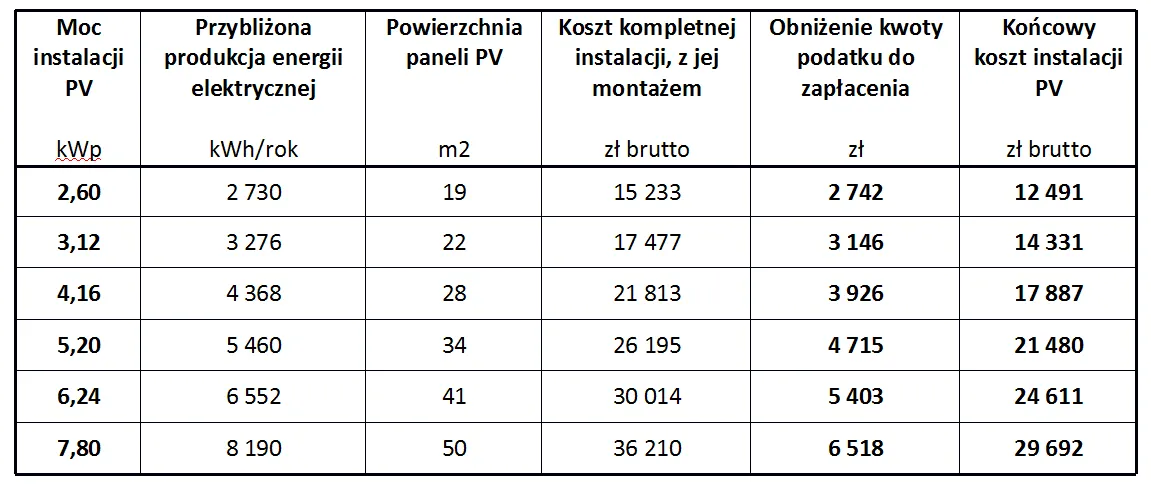 Zdjęcie Jak odliczyć montaż fotowoltaiki od podatku: praktyczny poradnik dla domu