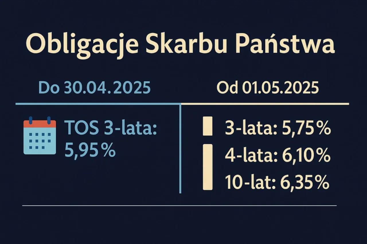 Rodzaje oprocentowania obligacji skarbowych