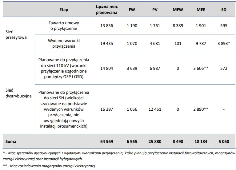 nowe zasady przyłączania do sieci OZE Polska