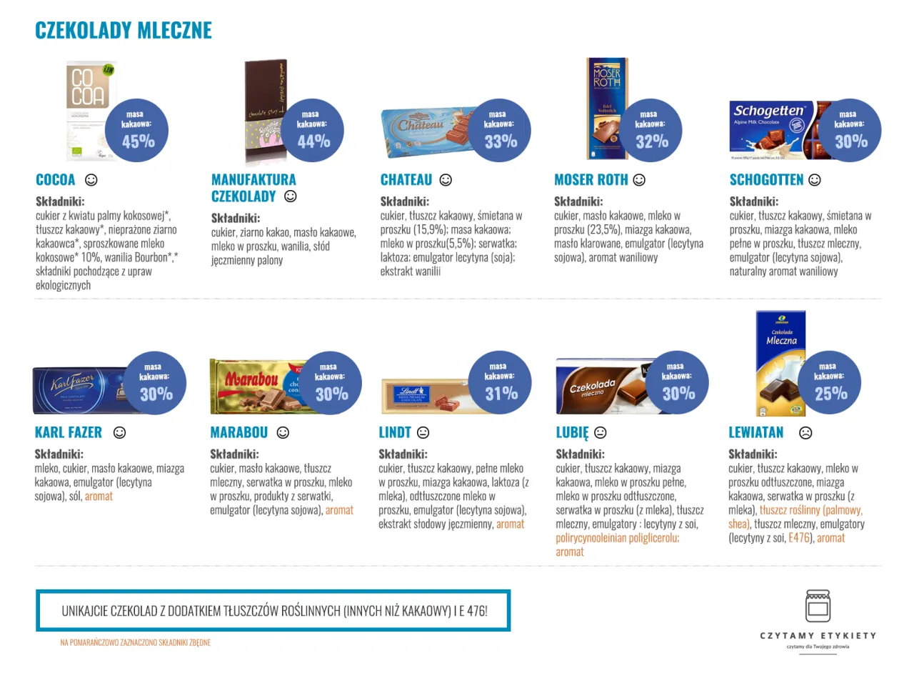 por&oacute;wnanie składu kropelek czekoladowych etykiety