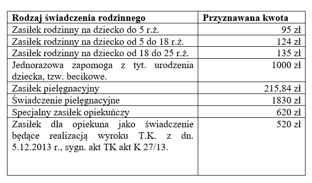 aktualne stawki zasiłku rodzinnego tabela