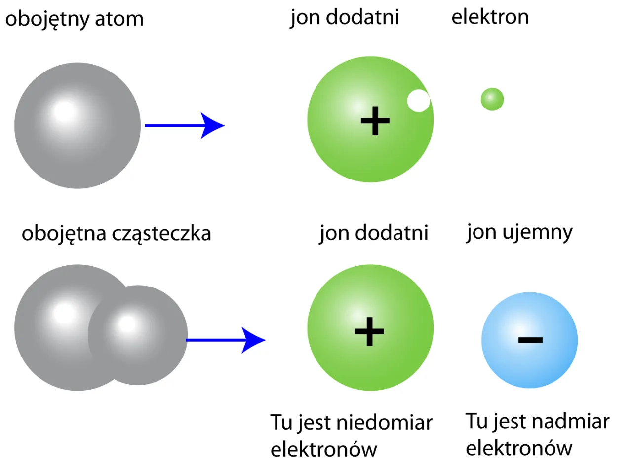 elektrony atom ładunek elektryczny