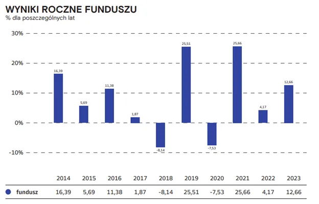rodzaje funduszy inwestycyjnych wykres