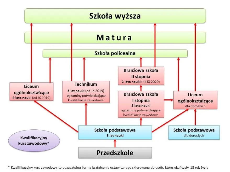 struktura polskiego systemu oświaty schemat