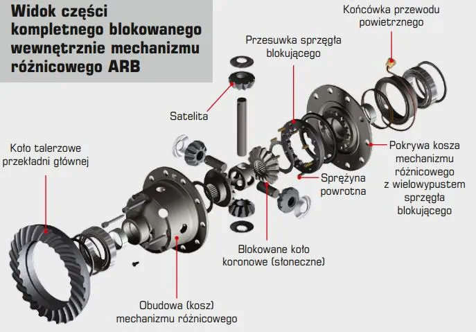 Rodzaje dyferencjał&oacute;w otwarty LSD blokada