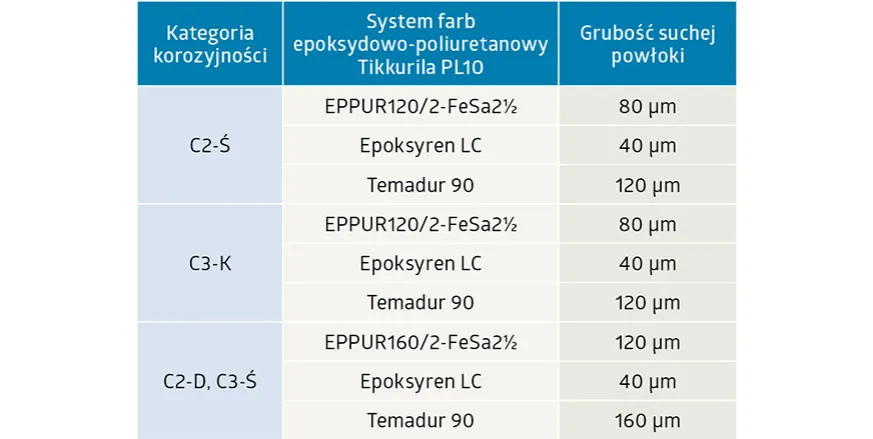 por&oacute;wnanie odporności farb poliuretanowych akrylowych epoksydowych