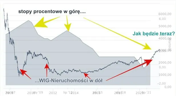Wykres cen nieruchomości i stóp procentowych w Polsce