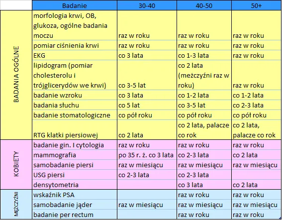 Checklista badań profilaktycznych dla mężczyzn