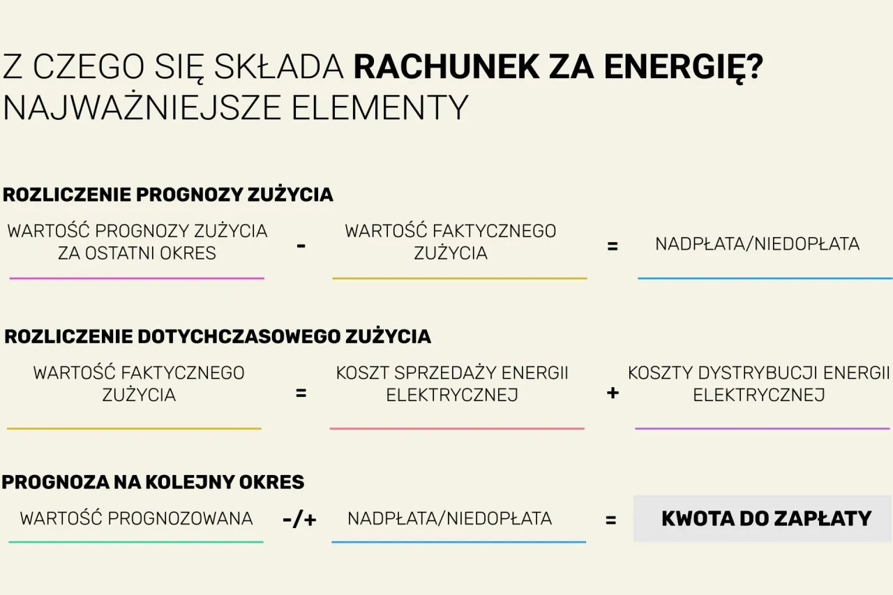 rachunek za prąd co dwa miesiące wyjaśnienie