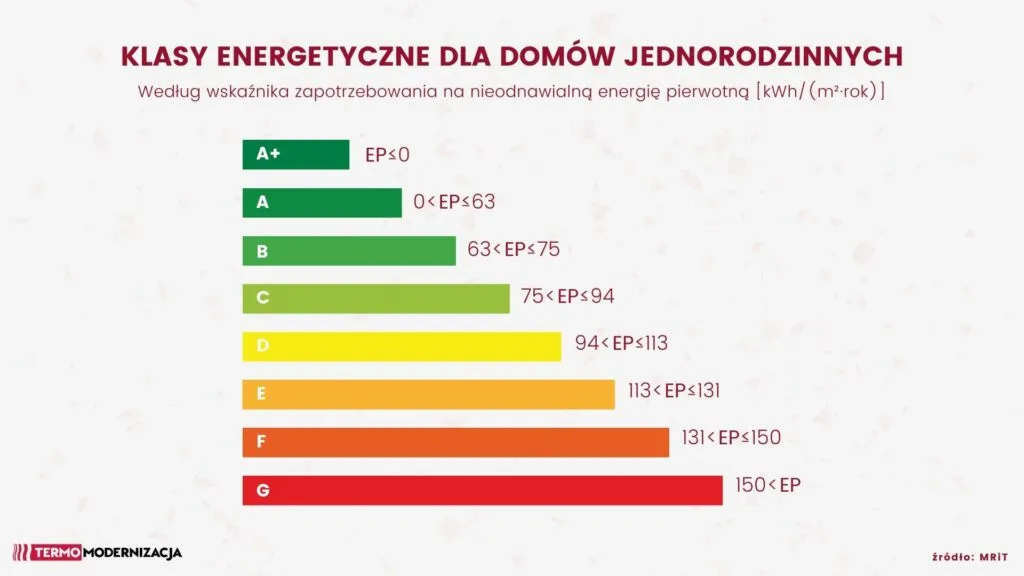 Zdjęcie Jak obliczyć klasę energetyczną budynku i uniknąć wysokich kosztów energii